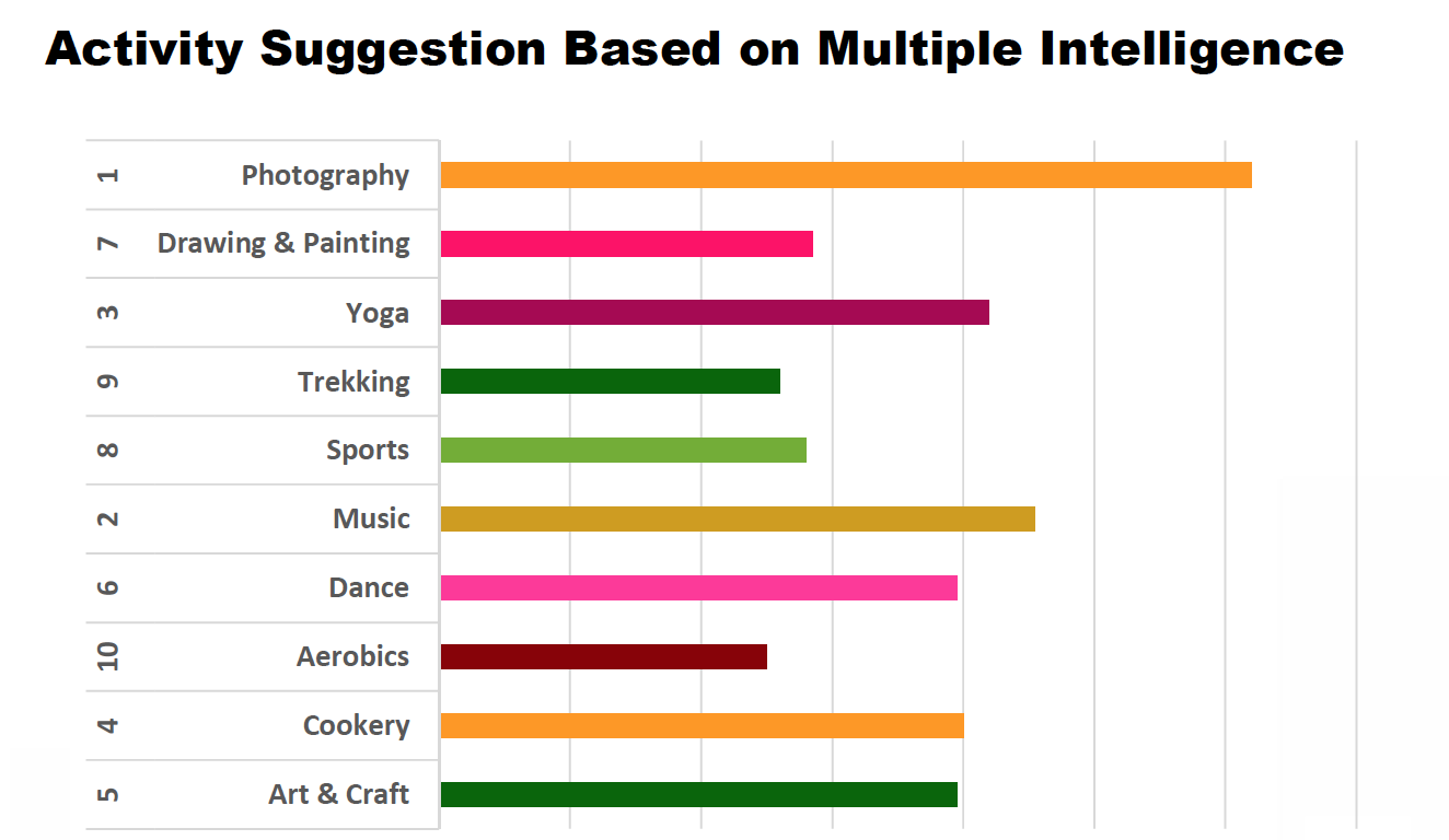 Activity Suggestion Bar Graph
