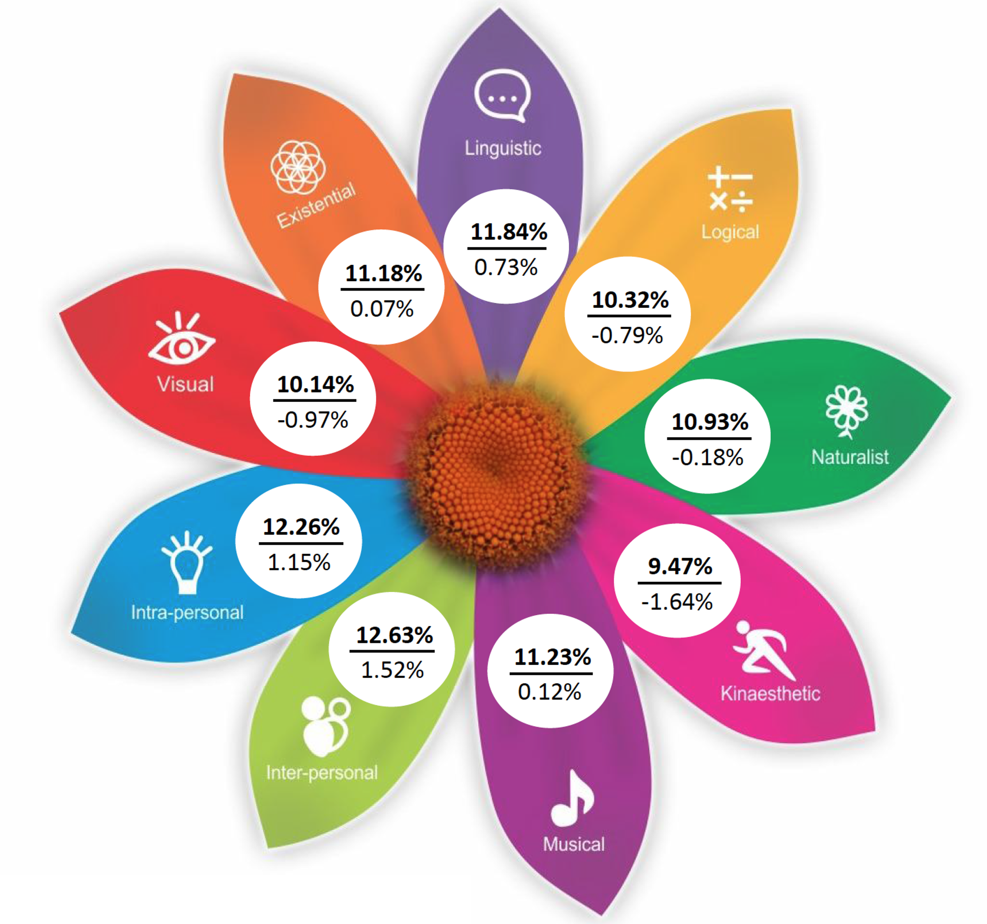 Multiple Intelligence Flower Chart