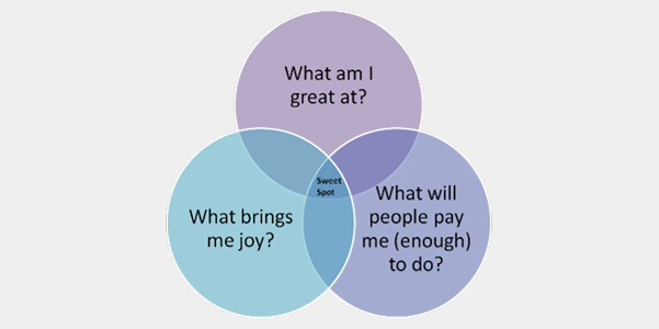 Knowing what you are Good at. Find your SWEET SPOT!